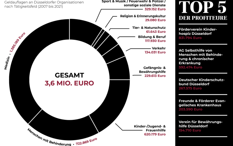 Grafik Geldstrafe