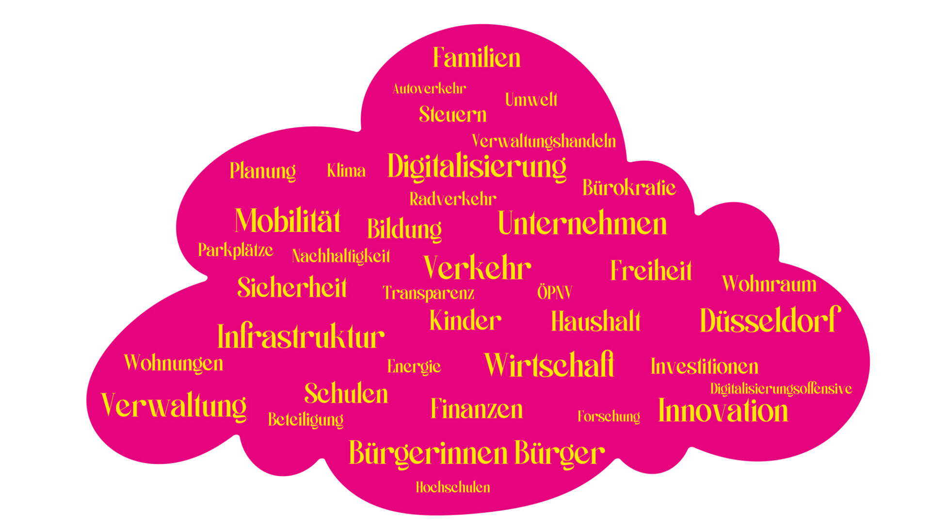 Wortwolke NL FDP
