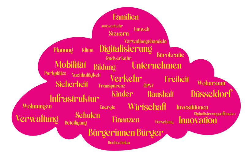 Wortwolke NL FDP